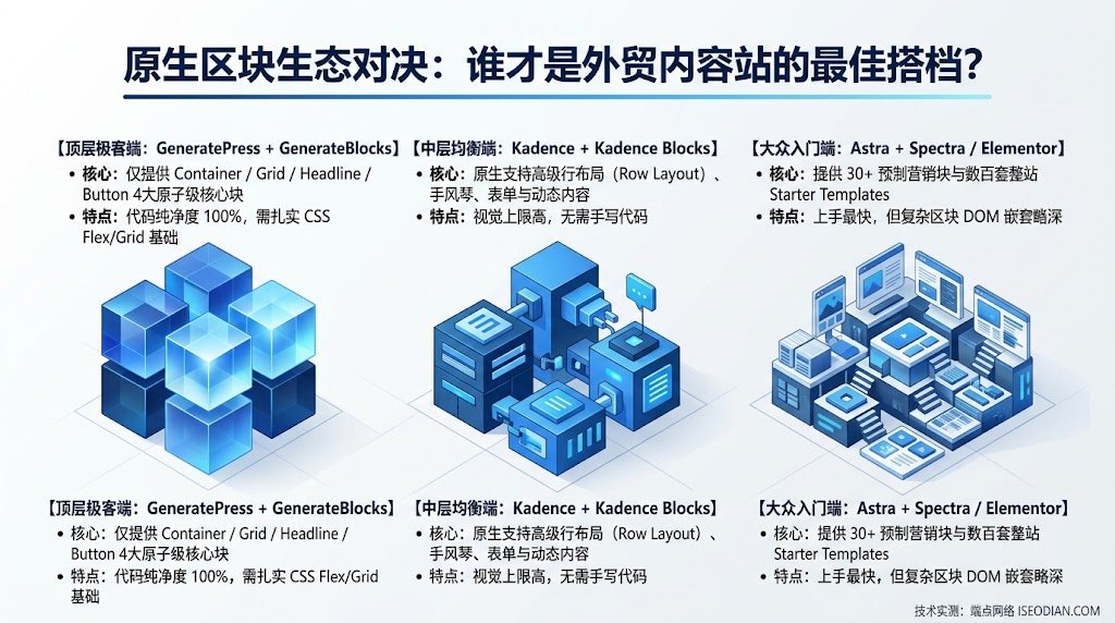WordPress Native Block Builders Comparison: Spectra vs GenerateBlocks vs Kadence Blocks
