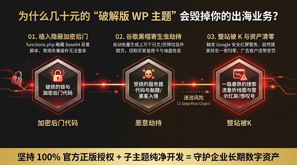 使用破解版Nulled WordPress主题导致谷歌SEO黑帽挂马与被K站的风险流程