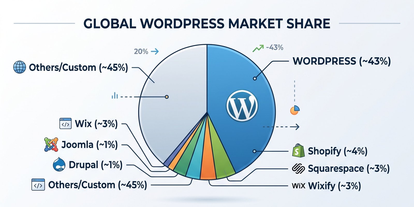 WordPress全球市场占比