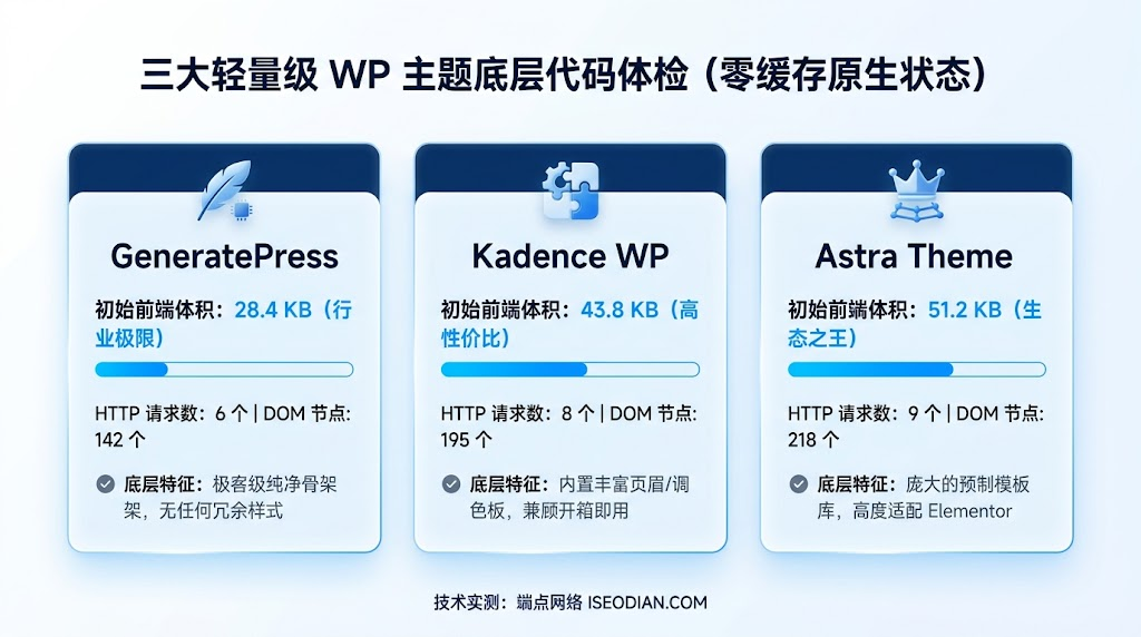 Astra vs GeneratePress vs Kadence Code Weight and HTTP Requests Benchmark