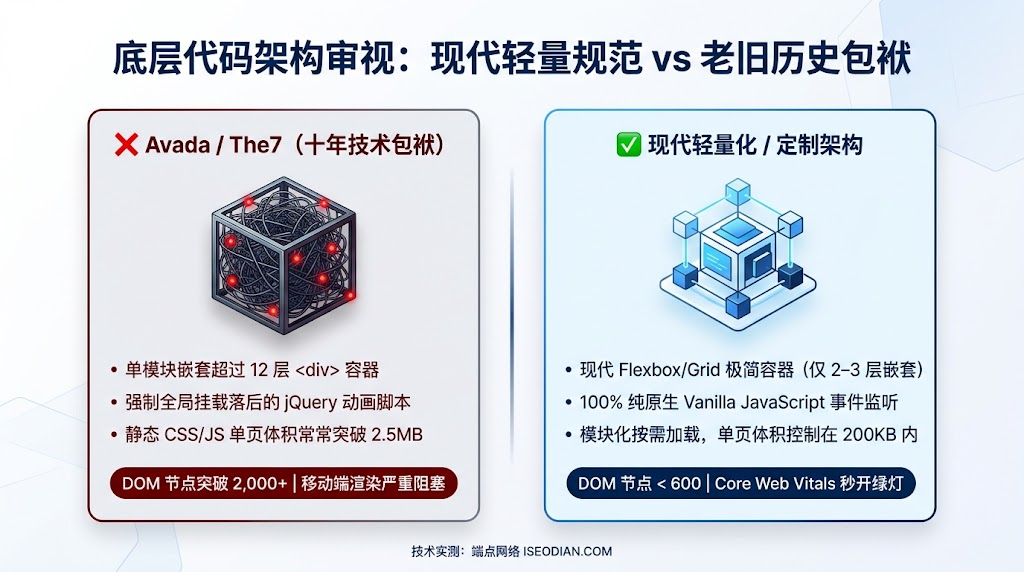 Avada 与 The7 老牌主题的多层 div 嵌套及臃肿 DOM 树与现代轻量化主题纯净代码结构对比图