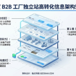 外贸 B2B 工厂独立站首页与单品页高转化布局线框图及海外买家视觉动线
