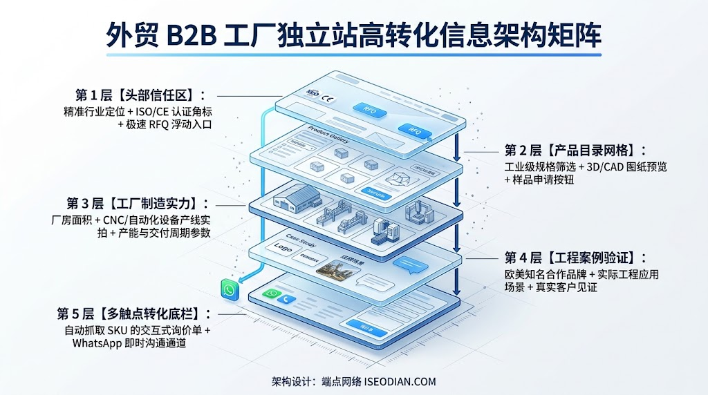 外贸 B2B 工厂独立站首页与单品页高转化布局线框图及海外买家视觉动线